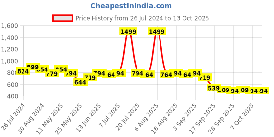 myntra.com Try Me Pointed Toe Mules Flats try me Price History Graph from 26 Jul 2024 to 13 Oct 2025