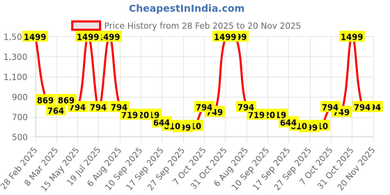 myntra.com Try Me Pointed Toe Party Slim Pumps try me Price History Graph from 28 Feb 2025 to 20 Nov 2025