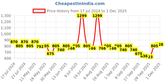 myntra.com Try Me Pointed Toe Party Slim Pumps try me Price History Graph from 17 Jul 2024 to 1 Dec 2025