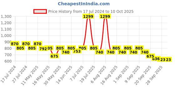 myntra.com Try Me Pointed Toe Party Stiletto Pumps try me Price History Graph from 17 Jul 2024 to 10 Oct 2025