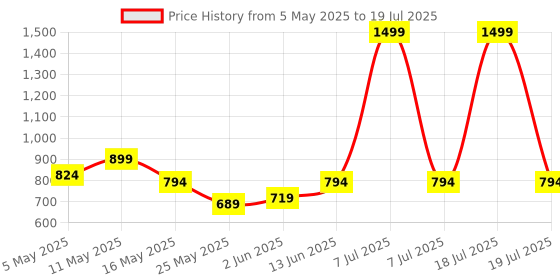 myntra.com Try Me Pointed Toe Printed Mules With Bows try me Price History Graph from 5 May 2025 to 7 Jul 2025