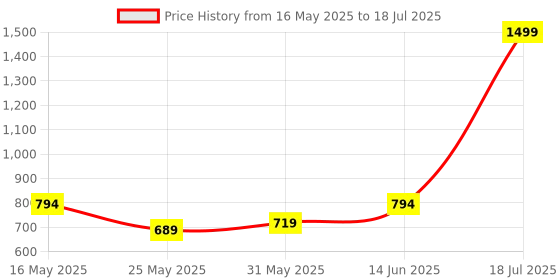 myntra.com Try Me Pointed Toe Printed Mules With Bows try me Price History Graph from 16 May 2025 to 14 Jun 2025