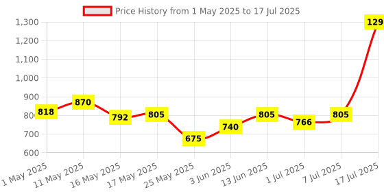 myntra.com Try Me Pointed Toe Pumps Block Heels try me Price History Graph from 1 May 2025 to 7 Jul 2025