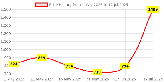 myntra.com Try Me Pointed Toe Shimmered Block Mules try me Price History Graph from 1 May 2025 to 13 Jun 2025