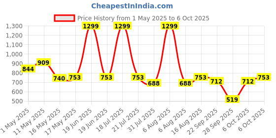 myntra.com Try Me Pointed Toe Slim Heel Mules try me Price History Graph from 1 May 2025 to 6 Oct 2025
