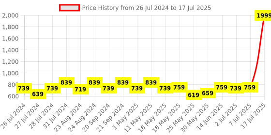 myntra.com Try Me Pointed Toe Suede Block Pumps try me Price History Graph from 26 Jul 2024 to 7 Jul 2025