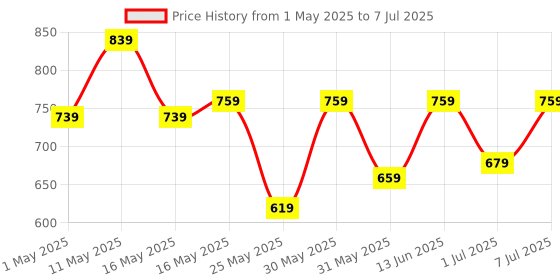 myntra.com Try Me Pointed Toe Suede Block Pumps try me Price History Graph from 1 May 2025 to 7 Jul 2025