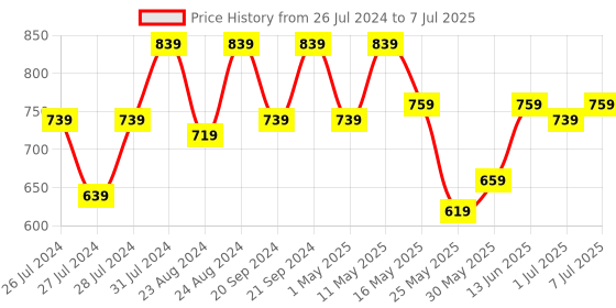 myntra.com Try Me Pointed Toe Suede Block Pumps try me Price History Graph from 26 Jul 2024 to 7 Jul 2025