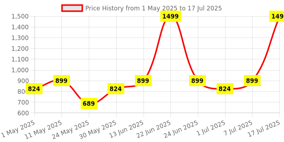 myntra.com Try Me Pointed Toe Twisted Party Block Pumps try me Price History Graph from 1 May 2025 to 7 Jul 2025