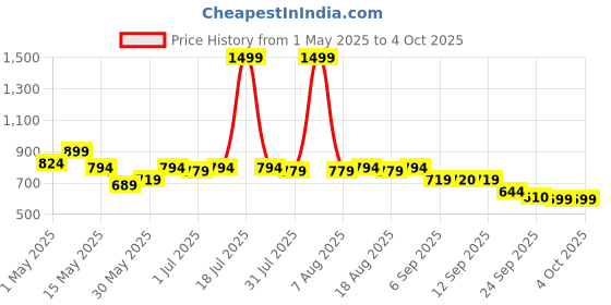 myntra.com Try Me Printed Bow Detail Pointed Toe Mules try me Price History Graph from 1 May 2025 to 4 Oct 2025