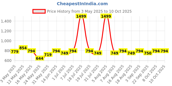 myntra.com Try Me Printed Buckle Detail Pointed Toe Mules try me Price History Graph from 3 May 2025 to 9 Oct 2025