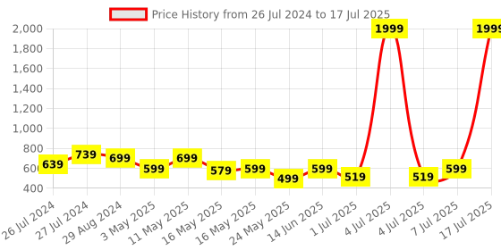 myntra.com Try Me Printed Ethnic Block Mules with Bows try me Price History Graph from 26 Jul 2024 to 7 Jul 2025
