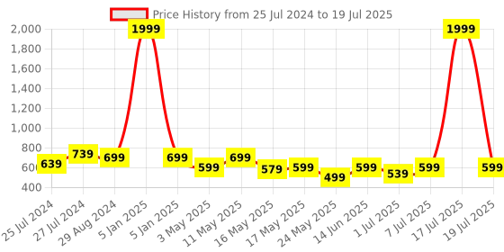 myntra.com Try Me Printed Ethnic Block Sandals with Bows try me Price History Graph from 25 Jul 2024 to 7 Jul 2025