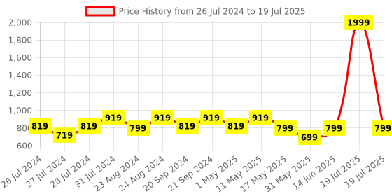 myntra.com Try Me Printed Party Block Mules with Bows try me Price History Graph from 26 Jul 2024 to 14 Jun 2025