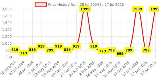 myntra.com Try Me Printed Party Block Pumps try me Price History Graph from 26 Jul 2024 to 17 Jun 2025