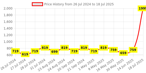 myntra.com Try Me Printed Party Block Sandals try me Price History Graph from 26 Jul 2024 to 14 Jun 2025