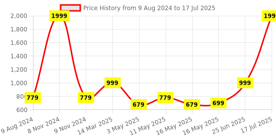 myntra.com Try Me Printed Party Block Sandals try me Price History Graph from 9 Aug 2024 to 17 Jul 2025