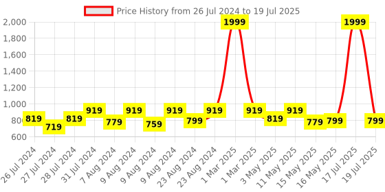 myntra.com Try Me Printed Party Block with Tassels try me Price History Graph from 26 Jul 2024 to 17 Jul 2025