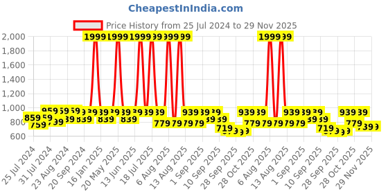 myntra.com Try Me Printed Party Kitten Pumps with Bows try me Price History Graph from 25 Jul 2024 to 28 Nov 2025
