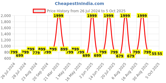myntra.com Try Me Printed Party Slim Heeled with Tassels try me Price History Graph from 26 Jul 2024 to 4 Oct 2025