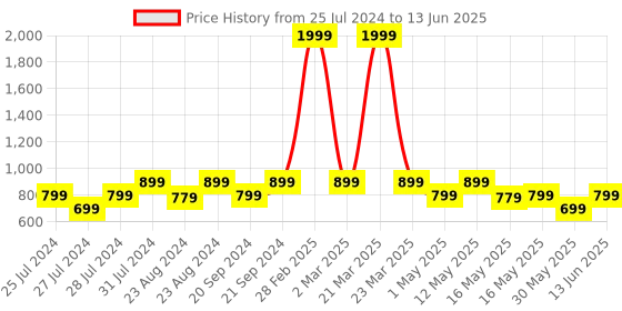 myntra.com Try Me Printed Suede Party Block Pumps try me Price History Graph from 25 Jul 2024 to 13 Jun 2025