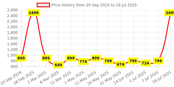 myntra.com Try Me PU Party Block Mules try me Price History Graph from 20 Sep 2024 to 7 Jul 2025