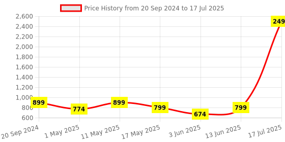 myntra.com Try Me PU Party Block Mules try me Price History Graph from 20 Sep 2024 to 17 Jul 2025
