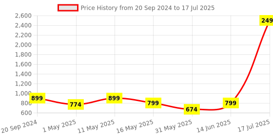 myntra.com Try Me PU Party Block Mules try me Price History Graph from 20 Sep 2024 to 14 Jun 2025