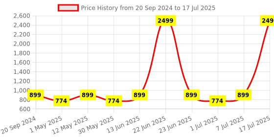 myntra.com Try Me PU Party Block Mules try me Price History Graph from 20 Sep 2024 to 17 Jul 2025