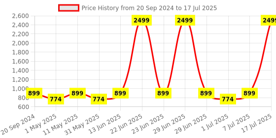 myntra.com Try Me PU Party Block Mules try me Price History Graph from 20 Sep 2024 to 7 Jul 2025