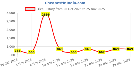 myntra.com Try Me PU Women Block Sandals Heels with Buckles try me Price History Graph from 26 Oct 2025 to 24 Nov 2025