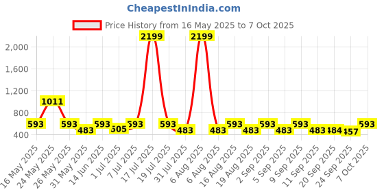 myntra.com Try Me Round Toe Flatform Sandals try me Price History Graph from 16 May 2025 to 7 Oct 2025