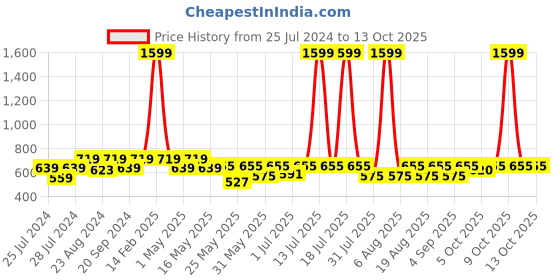 myntra.com Try Me Round Toe Wedge Heels try me Price History Graph from 25 Jul 2024 to 13 Oct 2025