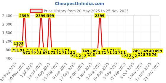 myntra.com Try Me Solid Platform Sandals try me Price History Graph from 20 May 2025 to 24 Nov 2025