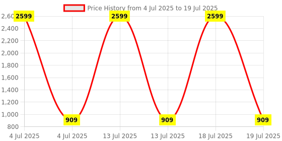myntra.com Try Me Square Toe Block Sandals with Buckles try me Price History Graph from 4 Jul 2025 to 13 Jul 2025