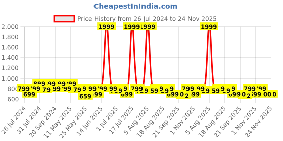 myntra.com Try Me Stiletto Heeled Embellished Sandals try me Price History Graph from 26 Jul 2024 to 23 Nov 2025