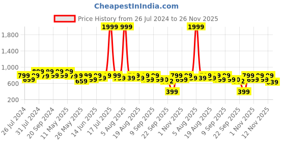 myntra.com Try Me Stiletto Heeled Embellished Sandals try me Price History Graph from 26 Jul 2024 to 26 Nov 2025