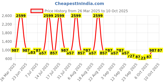 myntra.com Try Me Stiletto Sandals try me Price History Graph from 26 Mar 2025 to 10 Oct 2025