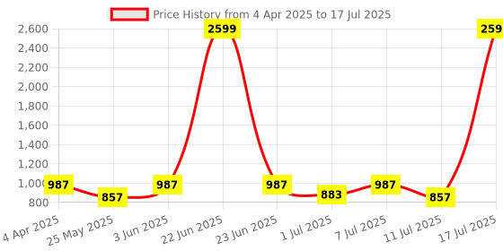 myntra.com Try Me Stiletto Sandals try me Price History Graph from 4 Apr 2025 to 11 Jul 2025