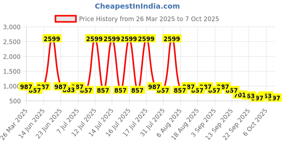 myntra.com Try Me Stiletto Sandals try me Price History Graph from 26 Mar 2025 to 7 Oct 2025