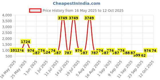 myntra.com Try Me Stiletto Sandals with Bows try me Price History Graph from 16 May 2025 to 12 Oct 2025