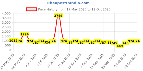 myntra.com Try Me Stiletto Sandals with Bows try me Price History Graph from 17 May 2025 to 11 Oct 2025