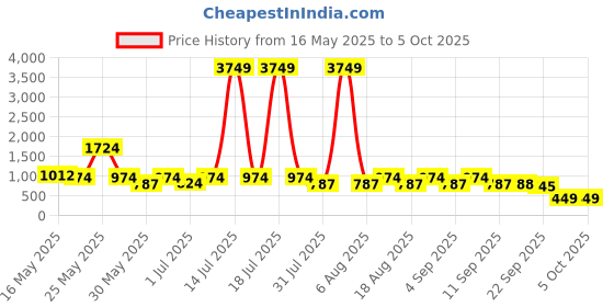 myntra.com Try Me Stiletto Sandals with Bows try me Price History Graph from 16 May 2025 to 4 Oct 2025