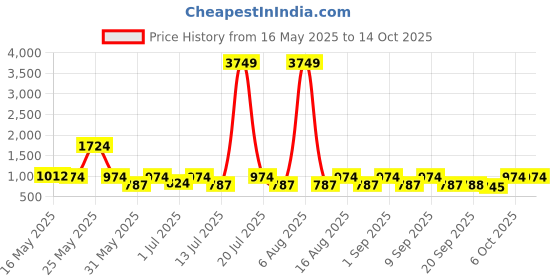 myntra.com Try Me Stiletto Sandals with Buckles try me Price History Graph from 16 May 2025 to 13 Oct 2025