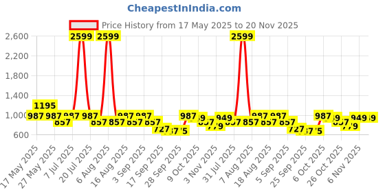 myntra.com Try Me Stiletto Sandals with Buckles try me Price History Graph from 17 May 2025 to 20 Nov 2025