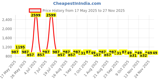 myntra.com Try Me Stiletto Sandals with Buckles try me Price History Graph from 17 May 2025 to 26 Nov 2025