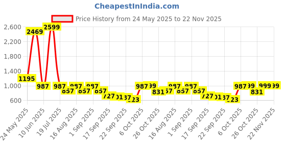 myntra.com Try Me Stiletto Sandals with Buckles try me Price History Graph from 24 May 2025 to 22 Nov 2025