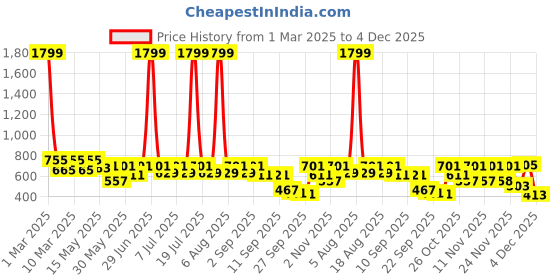 myntra.com Try Me Strappy Block Heels try me Price History Graph from 1 Mar 2025 to 4 Dec 2025