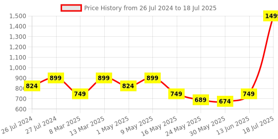 myntra.com Try Me Strappy Open Toe Block Heel Mules try me Price History Graph from 26 Jul 2024 to 13 Jun 2025