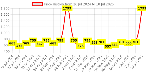 myntra.com Try Me Strappy Open Toe Block Heels try me Price History Graph from 26 Jul 2024 to 7 Jul 2025